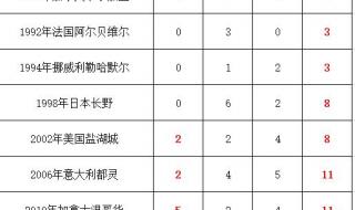 历年奥运会奖牌榜